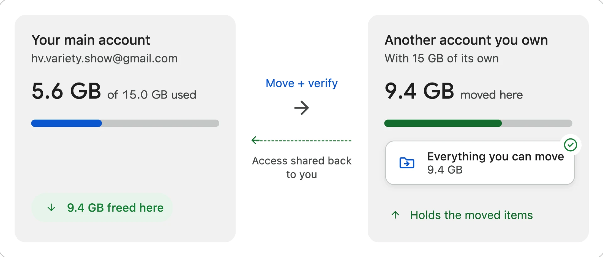 Your main account frees space while another account you own holds the moved items, with access shared back to you.