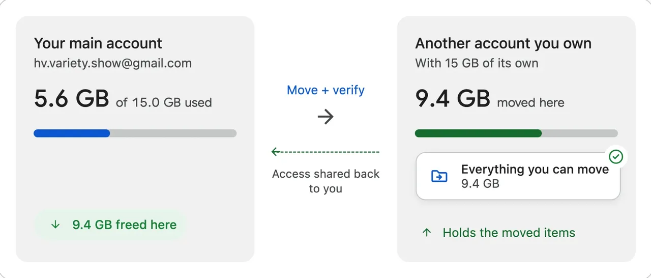 Your main account frees space while another account you own holds the moved items, with access shared back to you.